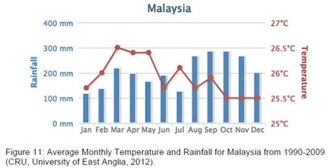 マレーシア 気温 年間 - 熱帯のリズムと気候変動の影